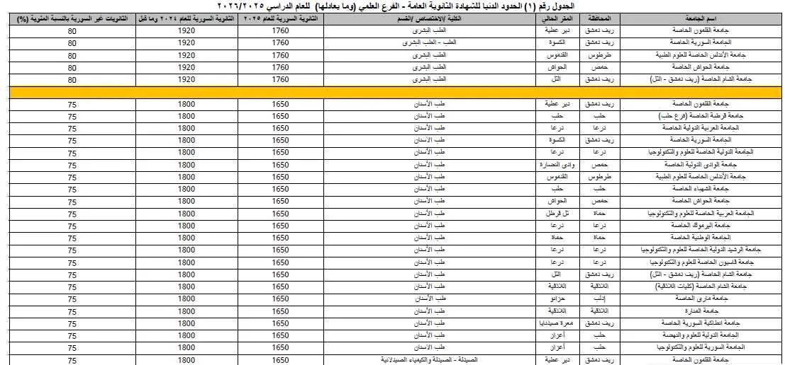 دليل مفاضلة القبول الجامعي 2025 للفرع العلمي في سوريا
