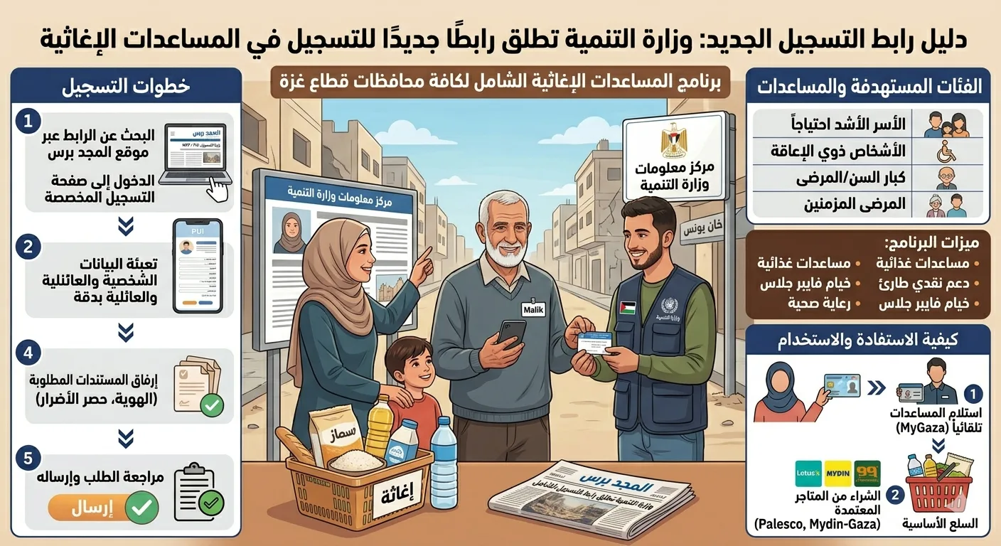 وزارة التنمية تطلق رابطًا جديدًا للتسجيل في المساعدات الإغاثية لكافة محافظات قطاع غزة لعام 2026