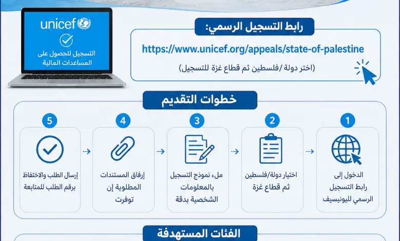 رابط اليونيسيف (UNICEF) للتسجيل والاستفادة من المساعدات المالية في قطاع غزة .. خطوات التقديم والفئات المستهدفة